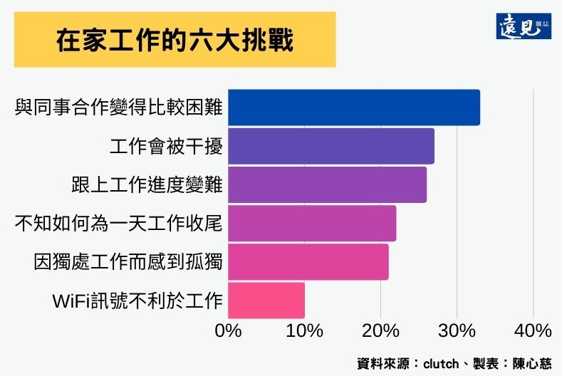 在家工作的六大挑戰。