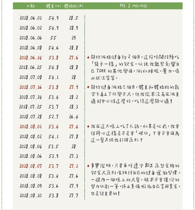 從記錄表中可以發現平均體重和體脂一直在往下降。