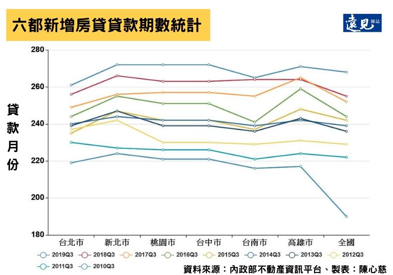 六都新增房貸貸款期數統計。