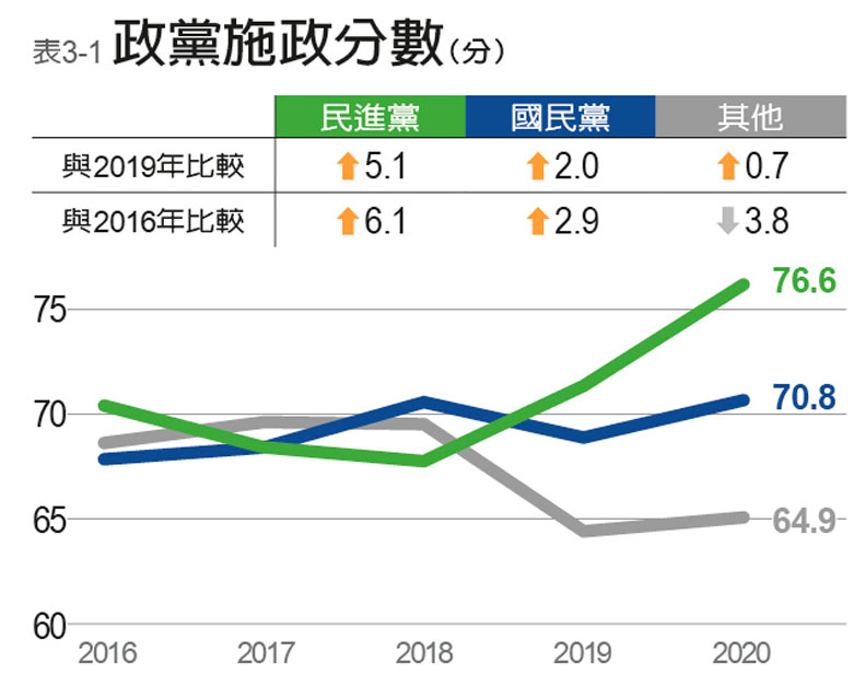 表3-1：政黨施政分數。