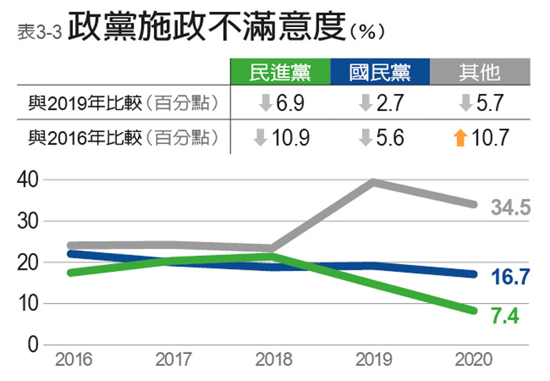 表3-3：政黨施政不滿意度。