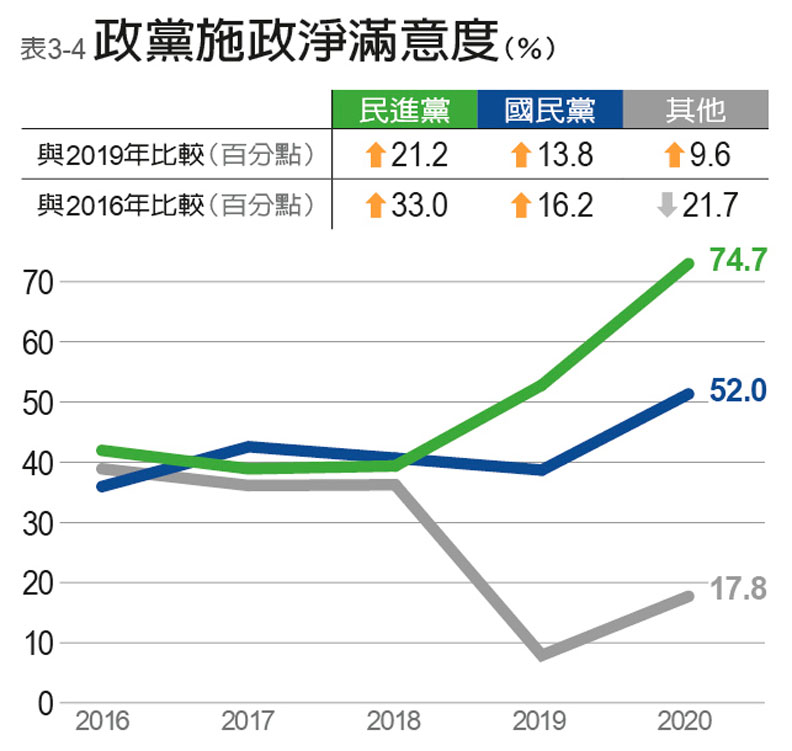 表3-4：政黨施政淨滿意度。