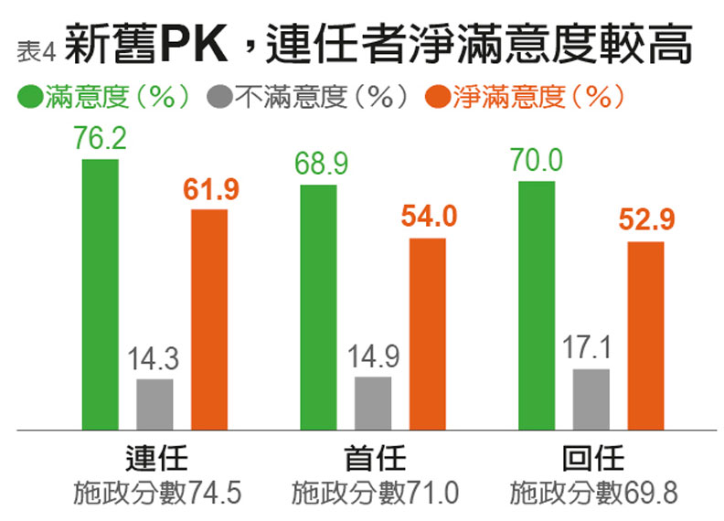 表4：新舊任滿意度PK。