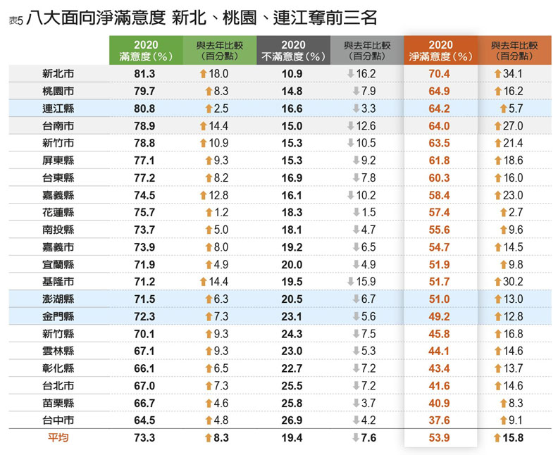 表5：八大面向淨滿意度。