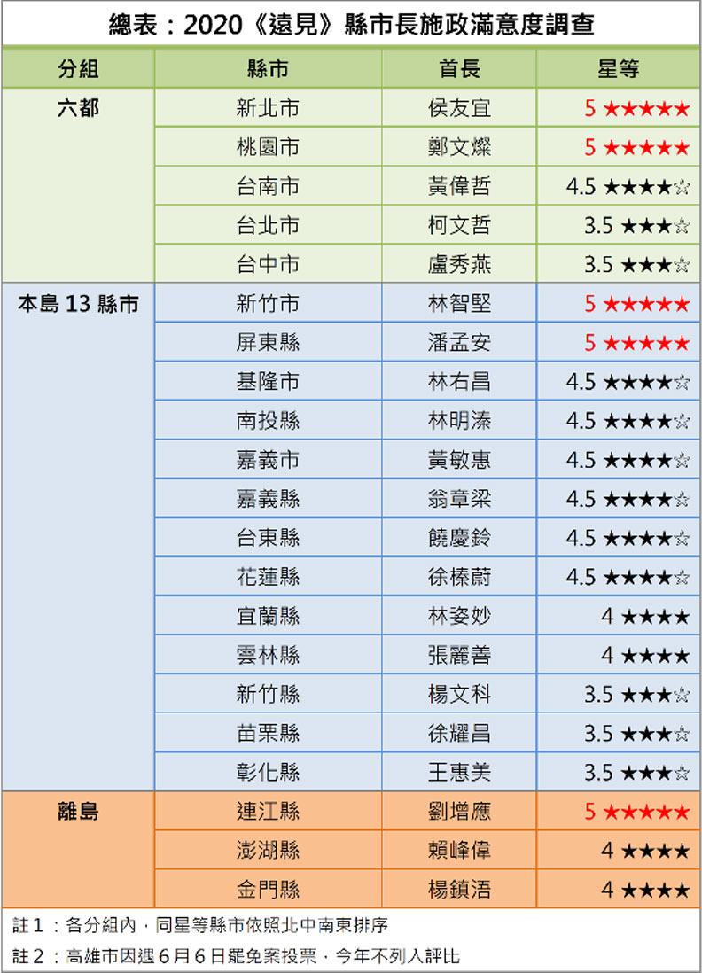 總表:2020《遠見》縣市長施政滿意度調查。