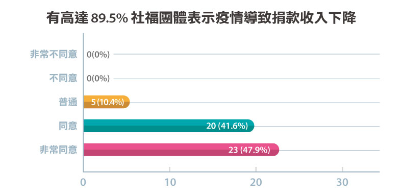 統一超商 製表。
