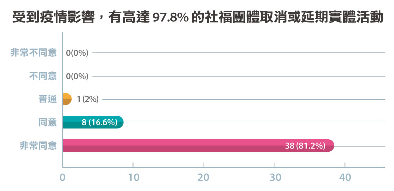 統一超商 製表。