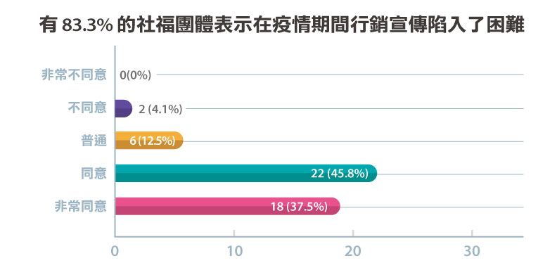 統一超商 製表。