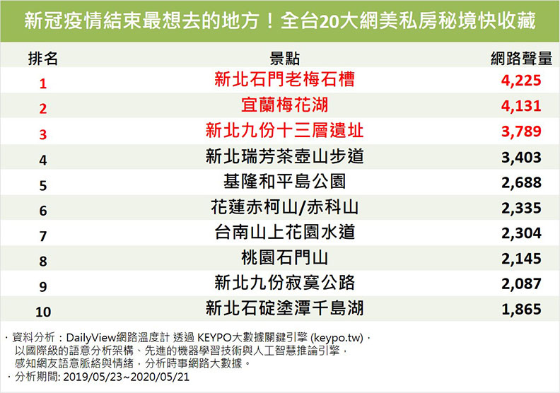 新冠疫情結束最想去的地方!全台20大網美私房祕境快收藏。