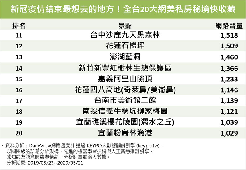 新冠疫情結束最想去的地方!全台20大網美私房祕境快收藏。