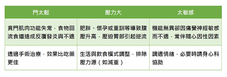 胃食道逆流的3大原因。