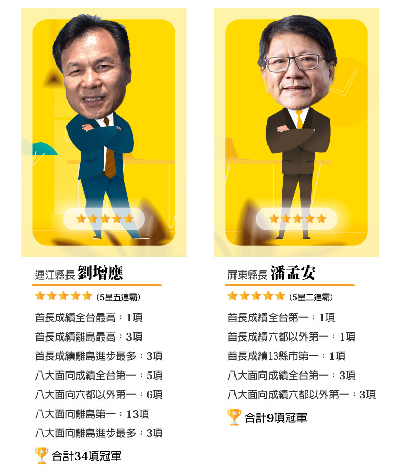 劉增應5星,潘孟安5星