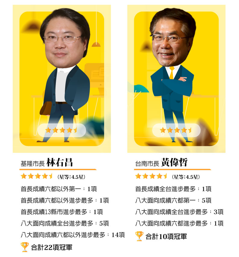 林右昌4.5星,黃偉哲4.5星