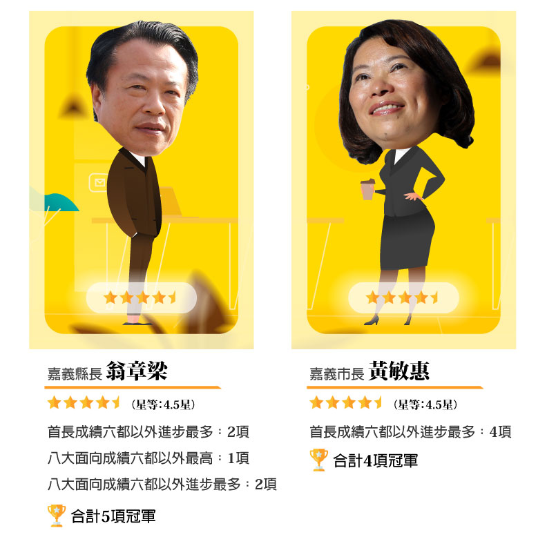 翁章梁4.5星,黃敏惠4.5星