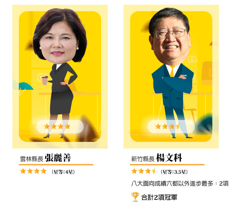 張麗善4星,楊文科3.5星