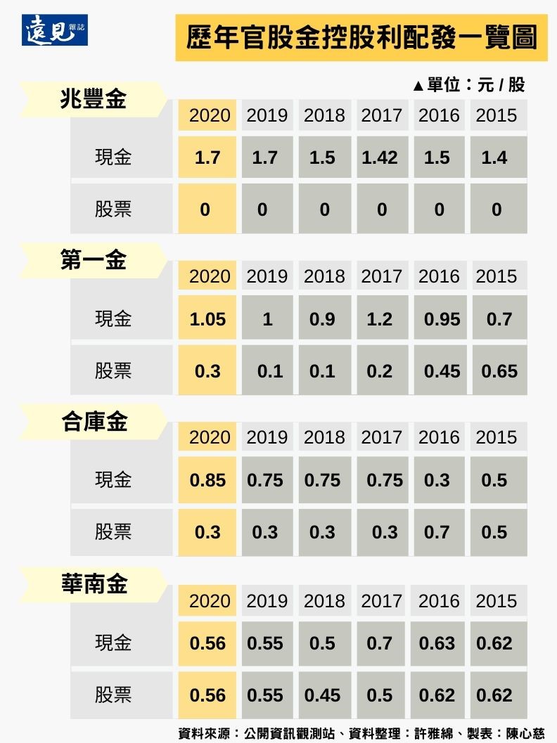 只靠一檔金融股 這位 大俠 年領80萬股息 許雅綿 遠見雜誌