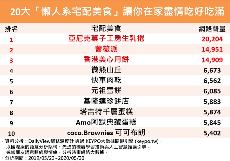 20大「懶人系宅配美食」。