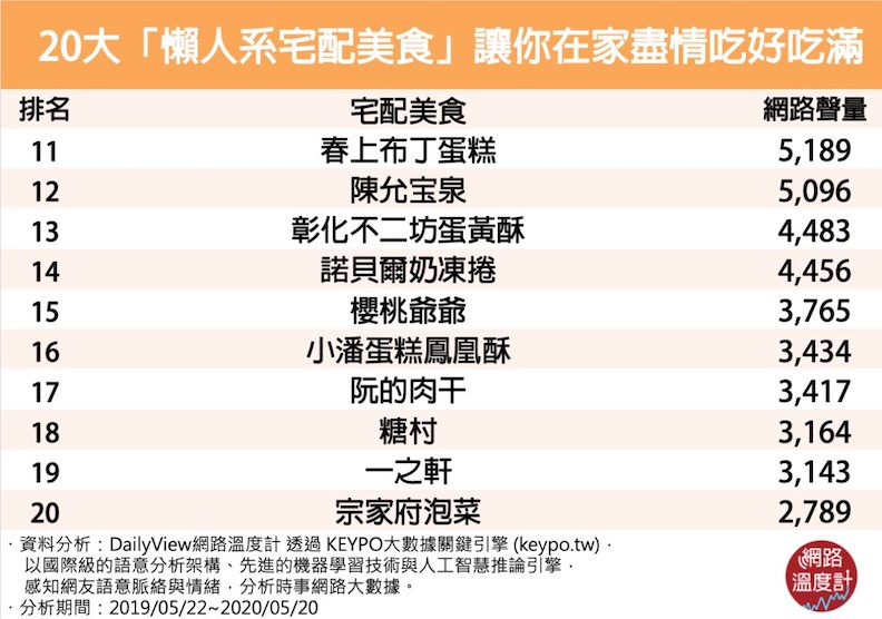 20大「懶人系宅配美食」。