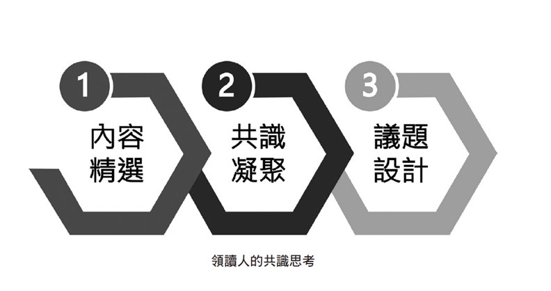 領讀人的共識思考。