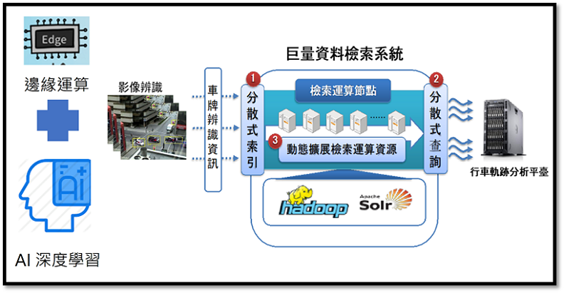 車牌辨識系統運用AI深度運算分析行車軌跡。