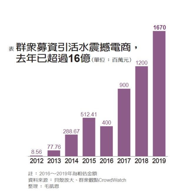 群眾募資引活水震撼電商,去年已超過16億。