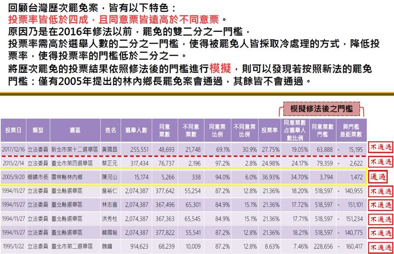 近年發動的多宗罷免案,幾乎都以功敗垂成收場。(資料來源:時代力量)