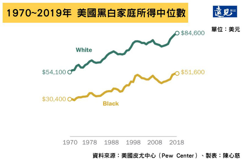 資料來源:皮尤中心(Pew Center)
