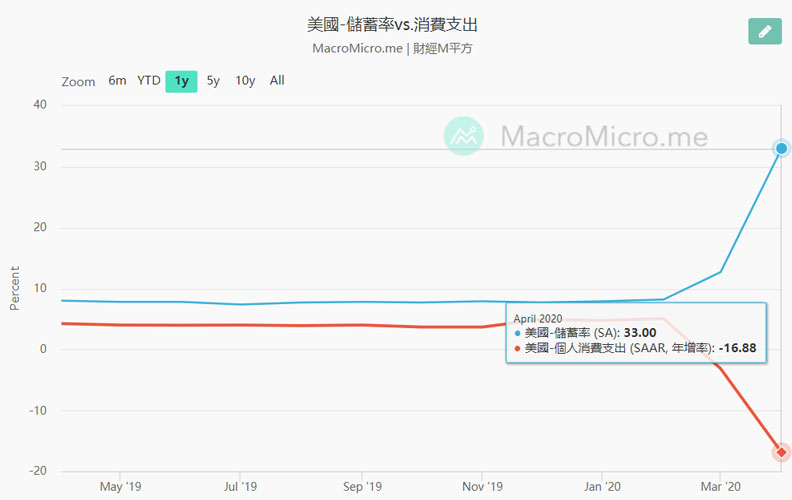 新冠疫情爆發之後,美國的儲蓄率就攀升至今年4月的33%,大家都不敢花錢。資料來源:財經M平方