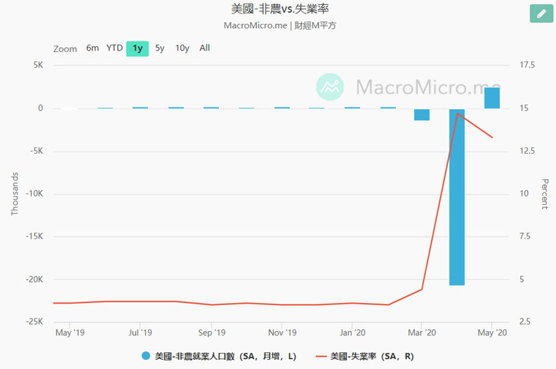 美國失業率從4月的14.7%,回暖至5月的13.3%,就業狀況好轉。資料來源:財經M平方