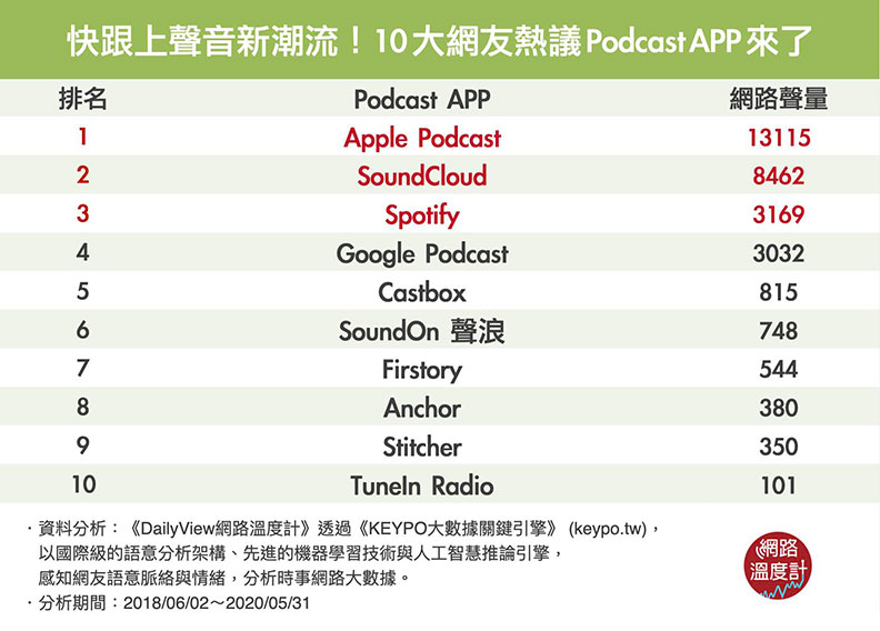 10大網友熱議Podcast APP。