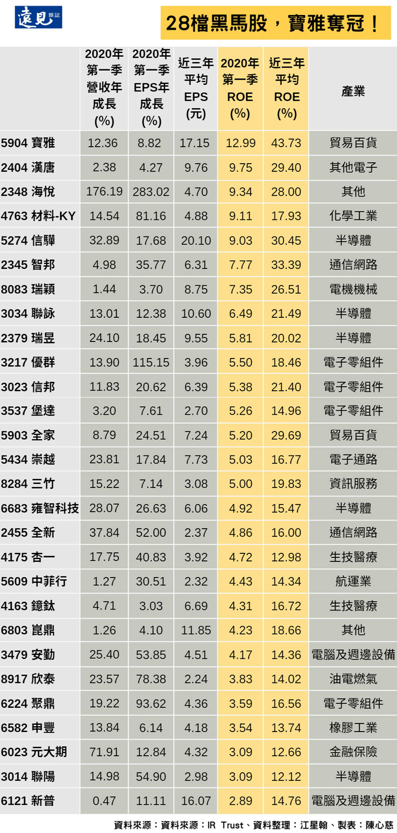 28檔黑馬股，寶雅奪冠！