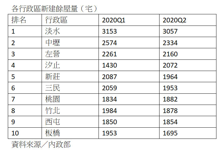 各區餘屋數量。