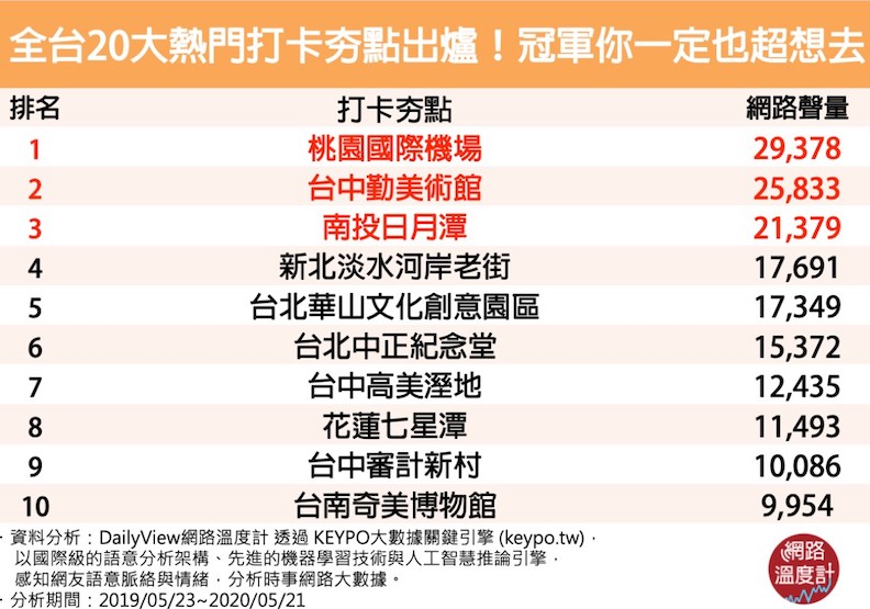 全台20大熱門打卡夯點。（取自網路溫度計）