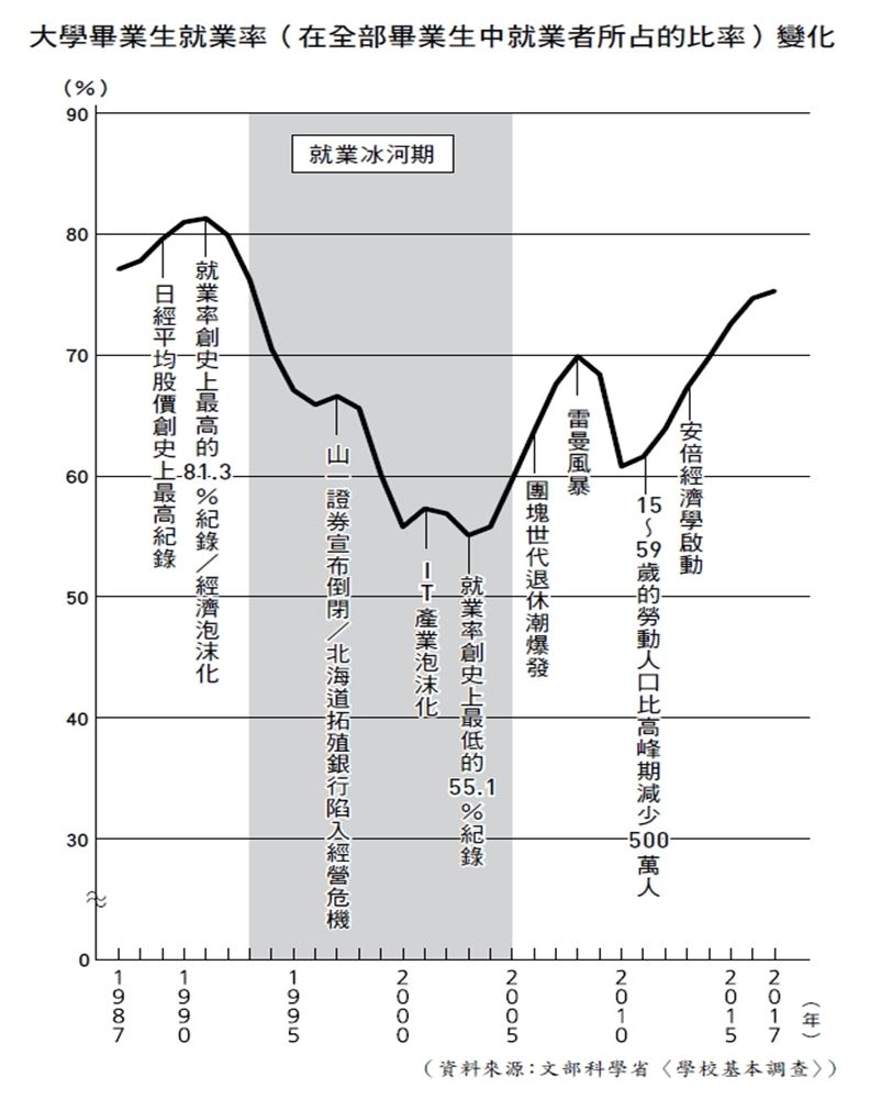 日本歷年大學畢業生就業率(在全部畢業生中就業者所占比率)變化