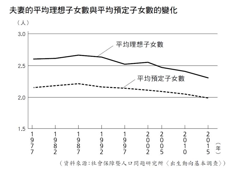 日本夫妻的平均理想子女數與預定子女數演變
