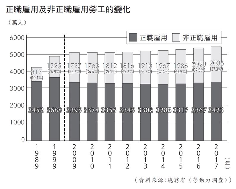 日本正職雇用及非正職雇用勞工的歷年變化