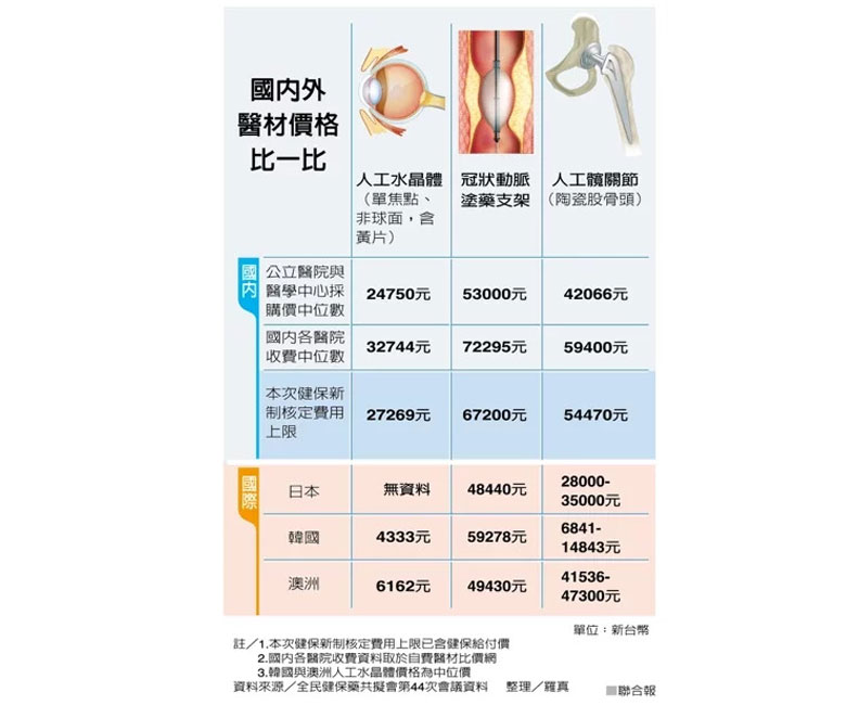 國內外醫材價格比較。