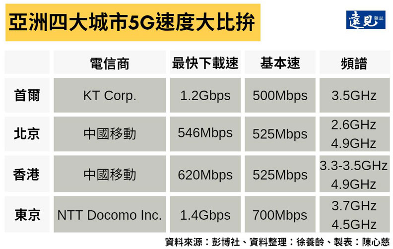 亞洲四大城市5G速度大比拚。