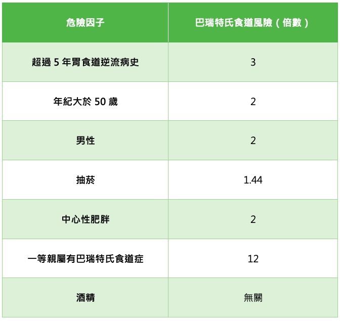 巴瑞特氏食道病變危險因子。