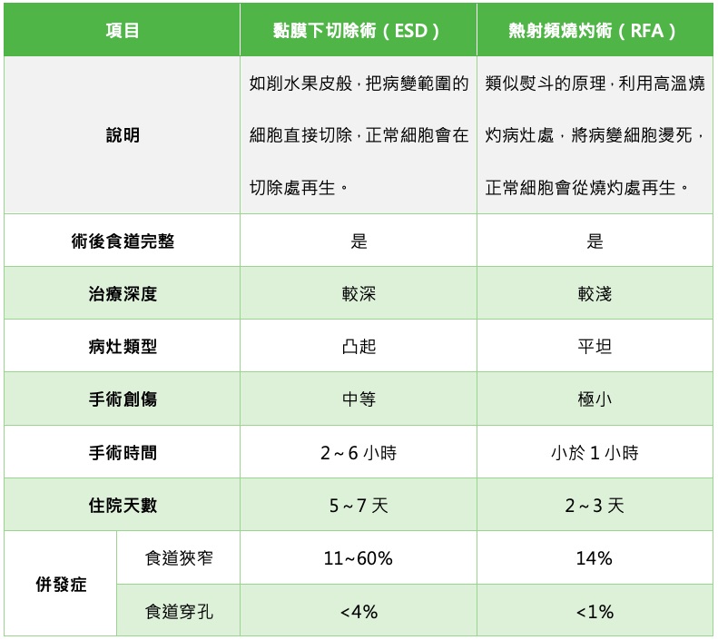 巴瑞特氏食道病變侵入性手術比較。