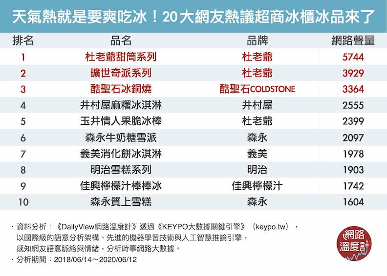 20大網友熱議超商冰櫃冰品。