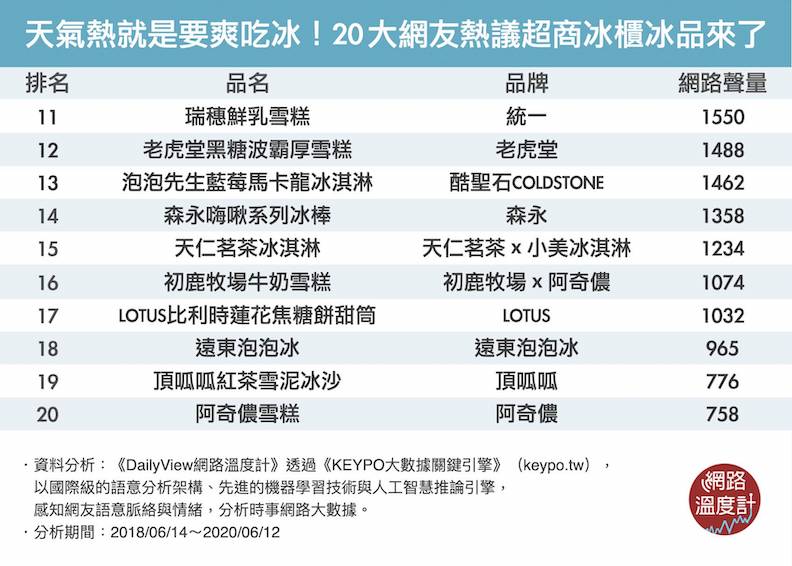20大網友熱議超商冰櫃冰品。