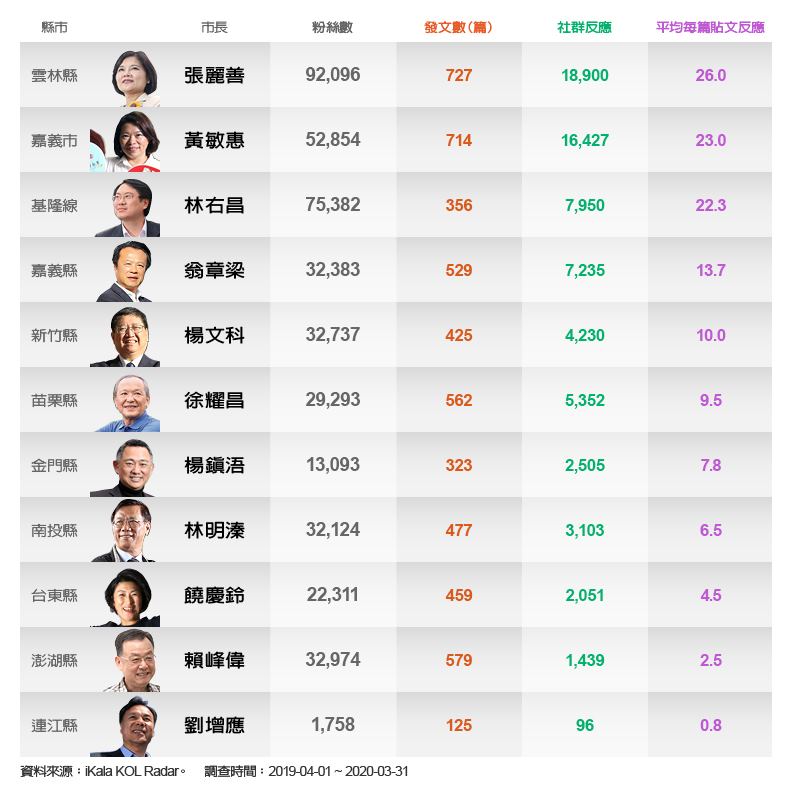 全台22名縣市長的臉書發文頻率和社群反應狀況。