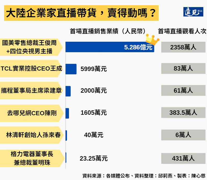 大陸企業家直播帶貨,賣得動嗎?