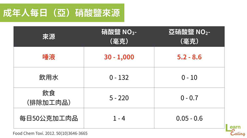 成年人每日(亞)硝酸鹽來源。