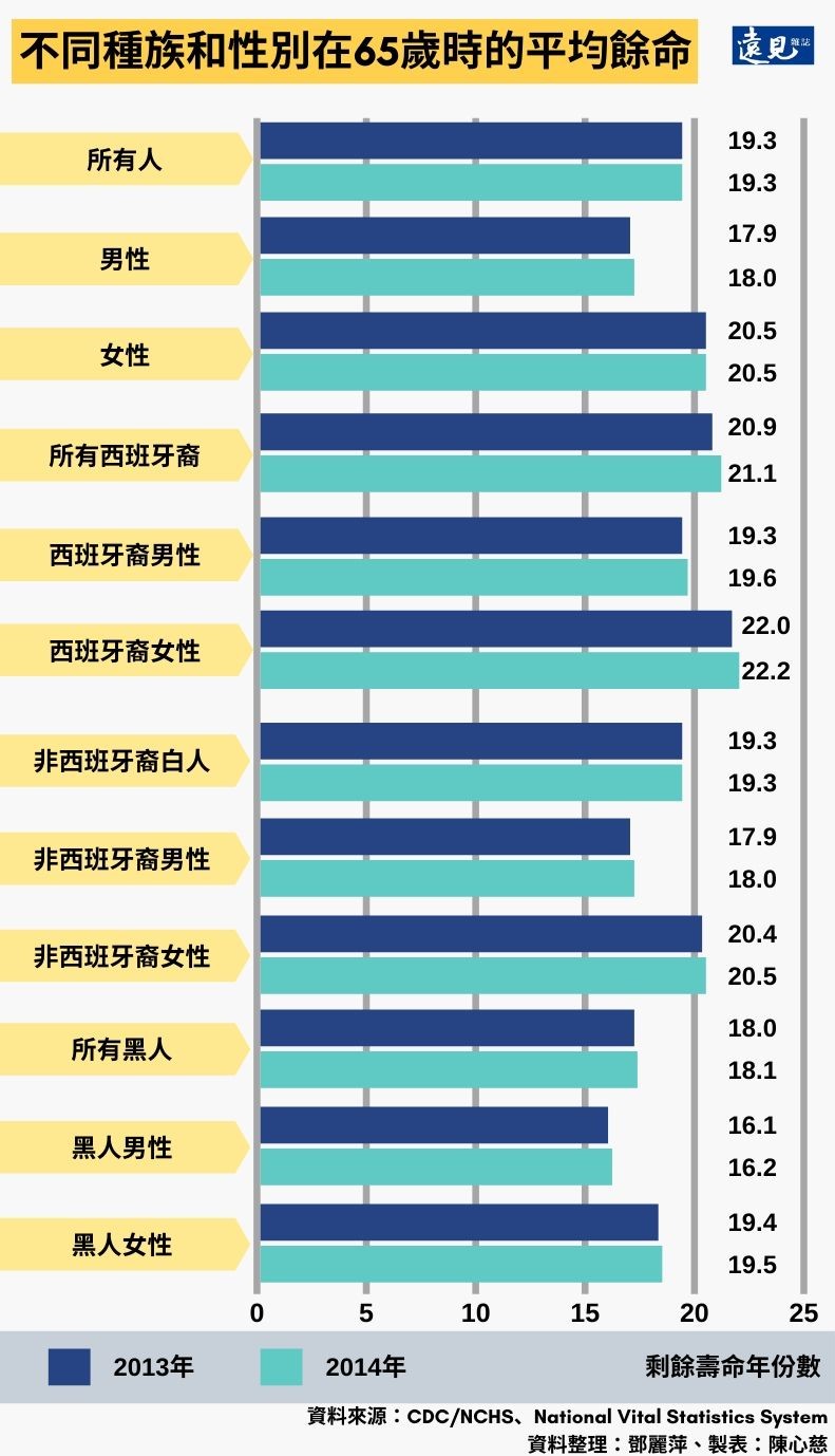 不同種族和性別在65歲時的平均餘命。
