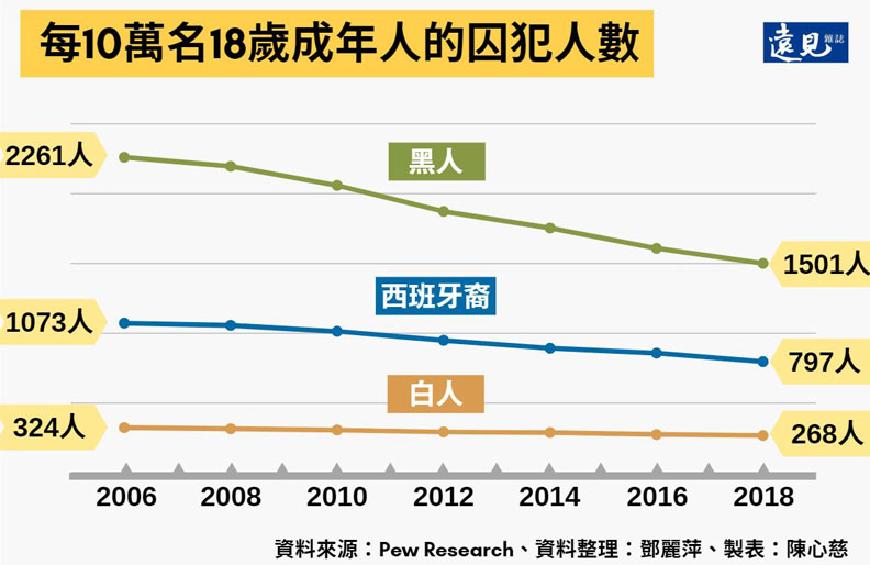 每10萬名18歲成年人的囚犯人數。