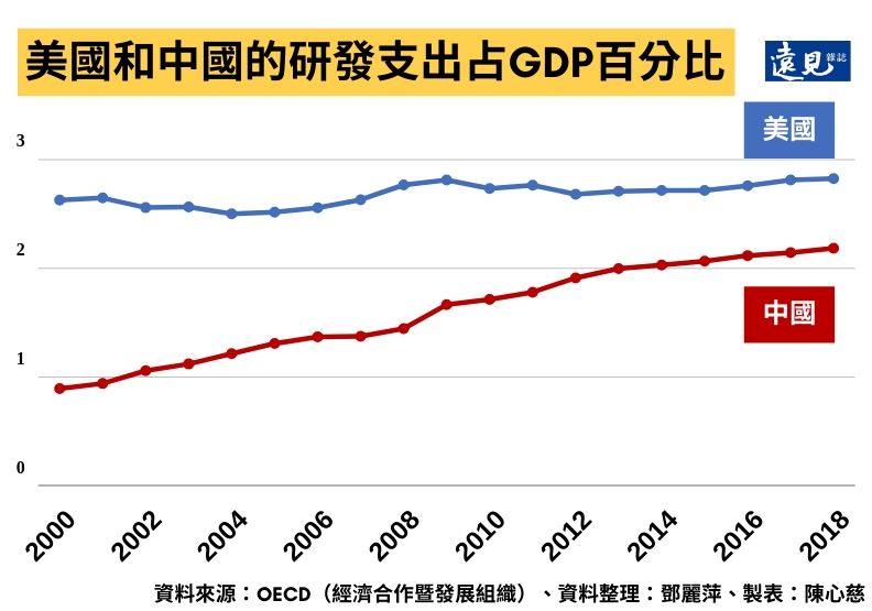 美國和中國的研發支出占GDP百分比。