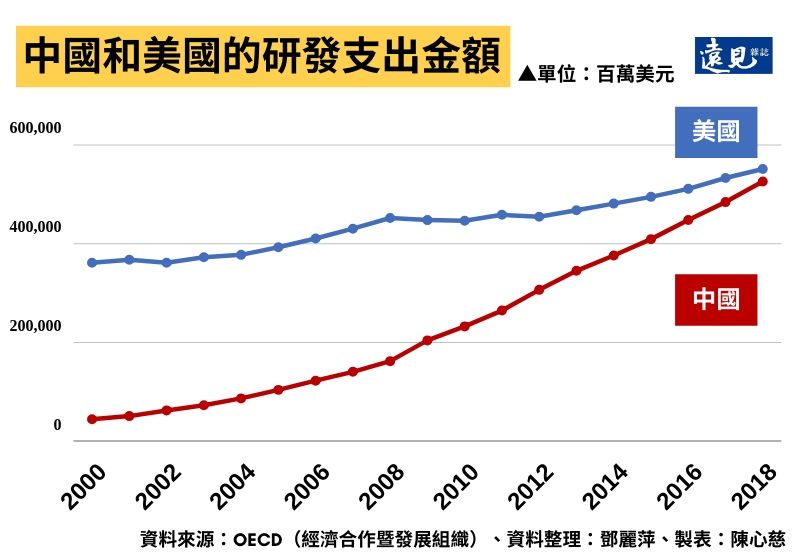 中國和美國的研發支出金額。