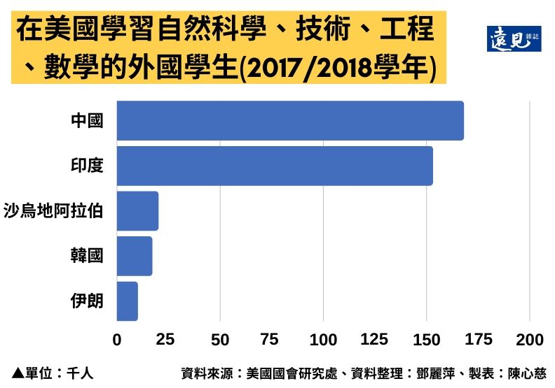 在美國學習自然科學、技術、工程 、數學的外國學生。